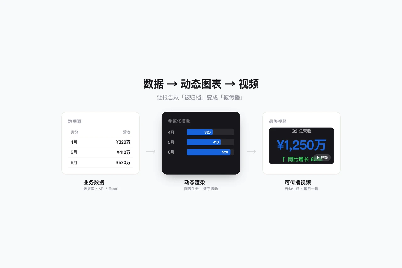 把财报和增长报告变成可传播的视频
