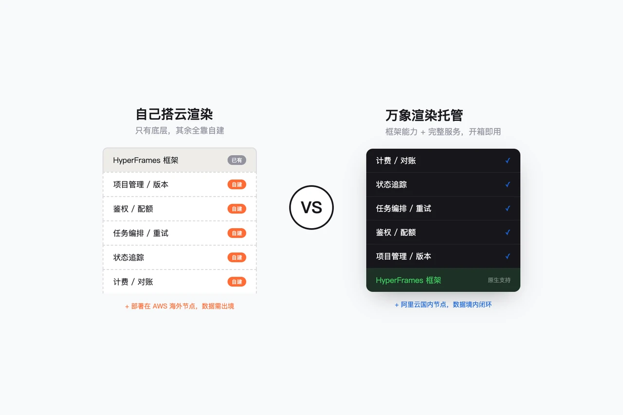 把 HyperFrames 变成生产级云服务：自己搭还是用托管