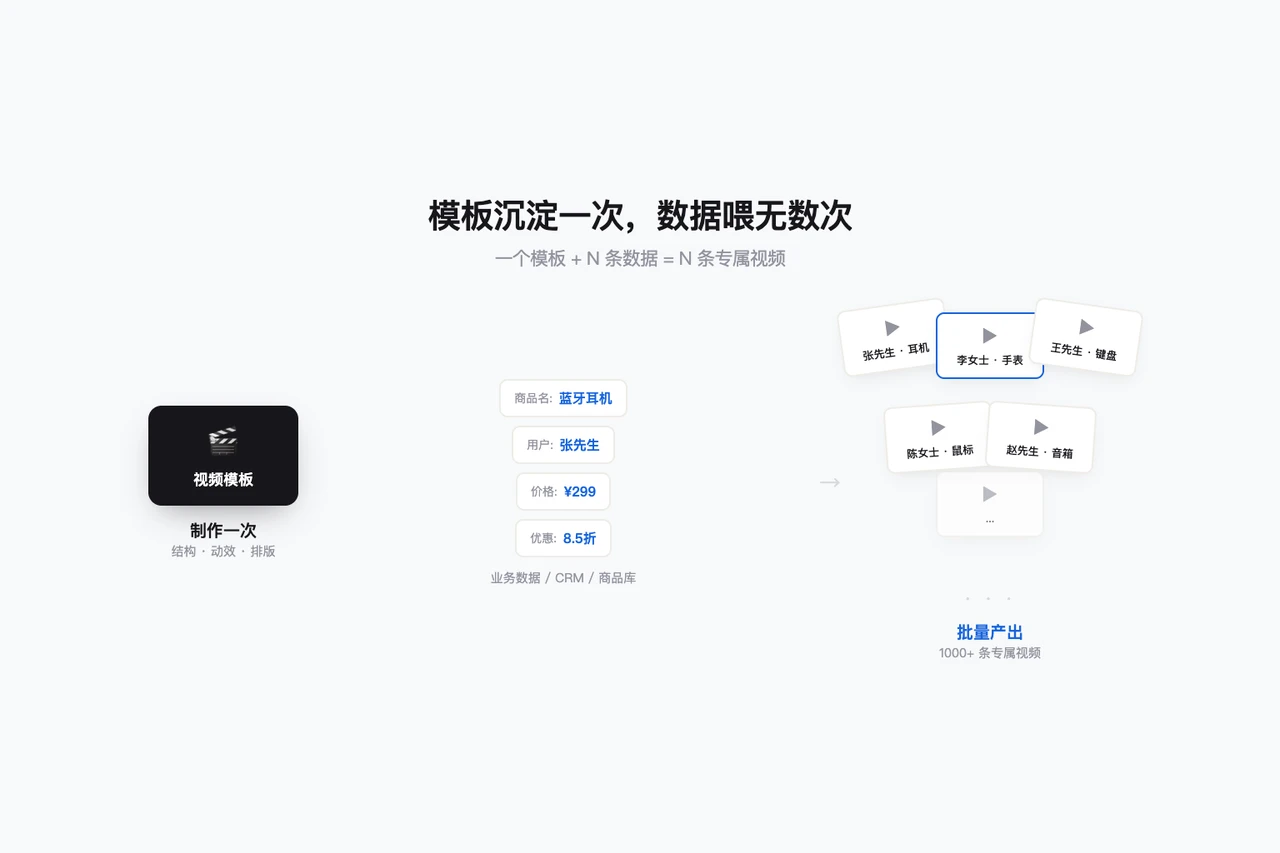 一个模板，如何批量生成上千条个性化视频