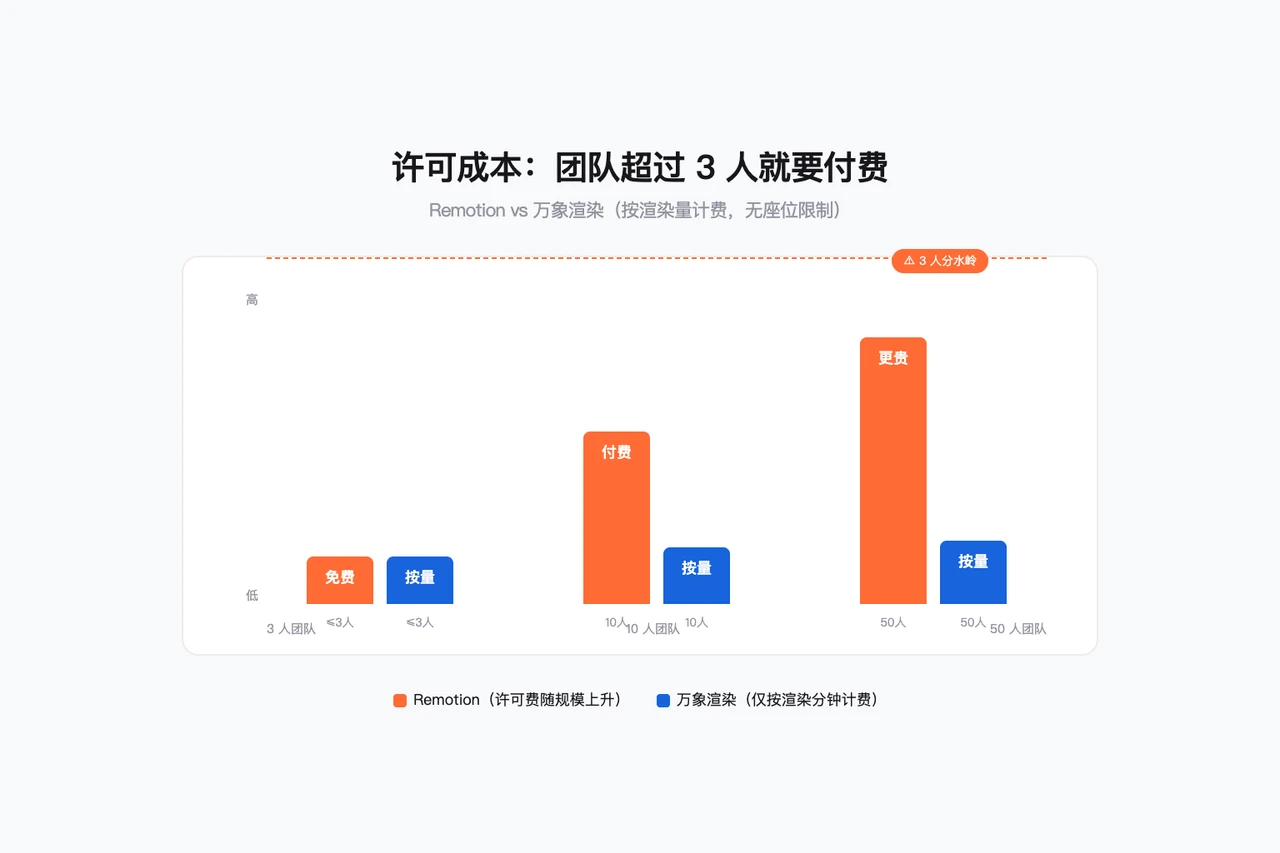 Remotion 免费但有门槛：团队超过 3 人就要付费